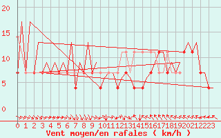 Courbe de la force du vent pour Wroclaw Ii