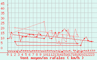 Courbe de la force du vent pour Enfidha Hammamet