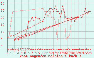 Courbe de la force du vent pour Cardiff-Wales Airport