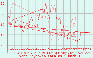 Courbe de la force du vent pour Wunstorf