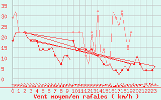 Courbe de la force du vent pour De Kooy