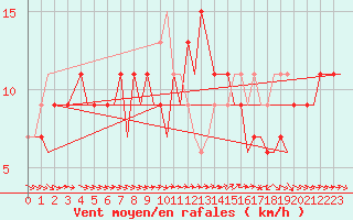 Courbe de la force du vent pour Menorca / Mahon