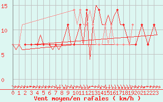 Courbe de la force du vent pour Holzdorf