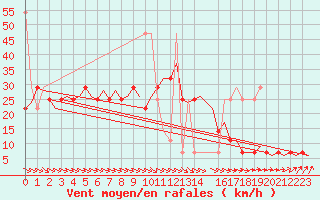 Courbe de la force du vent pour Nordholz