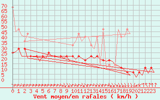 Courbe de la force du vent pour Dresden-Klotzsche