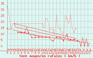 Courbe de la force du vent pour Hamburg-Fuhlsbuettel