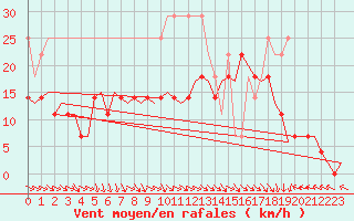 Courbe de la force du vent pour Amsterdam Airport Schiphol