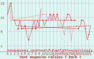 Courbe de la force du vent pour Torino / Caselle