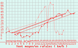 Courbe de la force du vent pour Valley