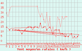 Courbe de la force du vent pour Berlin-Tegel