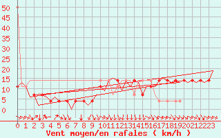 Courbe de la force du vent pour Wunstorf