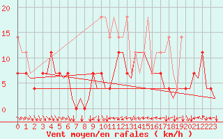 Courbe de la force du vent pour Hamburg-Fuhlsbuettel