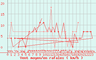 Courbe de la force du vent pour Jyvaskyla