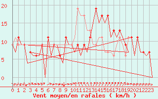 Courbe de la force du vent pour Murcia / San Javier