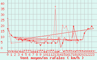Courbe de la force du vent pour Hihifo Ile Wallis