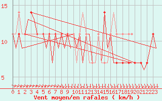 Courbe de la force du vent pour Jyvaskyla
