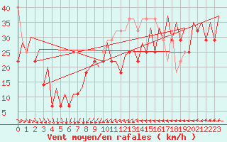 Courbe de la force du vent pour Platform F3-fb-1 Sea