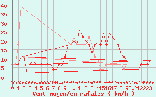 Courbe de la force du vent pour Fritzlar