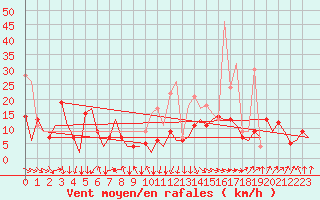 Courbe de la force du vent pour San Sebastian (Esp)