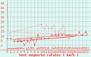 Courbe de la force du vent pour Amsterdam Airport Schiphol