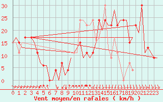 Courbe de la force du vent pour Leon / Virgen Del Camino