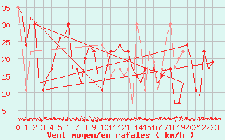 Courbe de la force du vent pour Alicante / El Altet