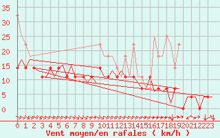 Courbe de la force du vent pour Amsterdam Airport Schiphol