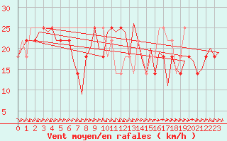 Courbe de la force du vent pour Ornskoldsvik Airport