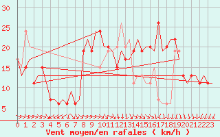 Courbe de la force du vent pour Cagliari / Elmas