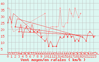 Courbe de la force du vent pour Platform K14-fa-1c Sea