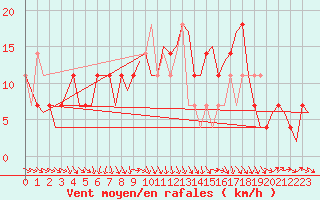 Courbe de la force du vent pour Fritzlar
