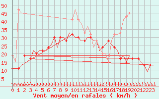 Courbe de la force du vent pour Boscombe Down