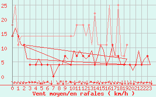 Courbe de la force du vent pour Saarbruecken / Ensheim