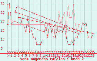 Courbe de la force du vent pour Platform J6-a Sea