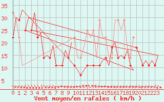 Courbe de la force du vent pour Platform Awg-1 Sea