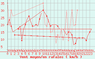 Courbe de la force du vent pour Karpathos Airport