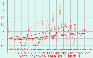 Courbe de la force du vent pour Rhodes Airport