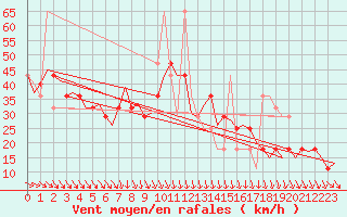 Courbe de la force du vent pour Umea Flygplats