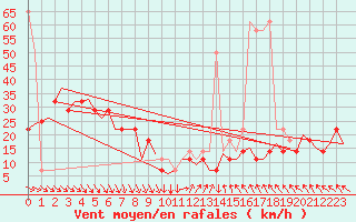 Courbe de la force du vent pour Wien / Schwechat-Flughafen