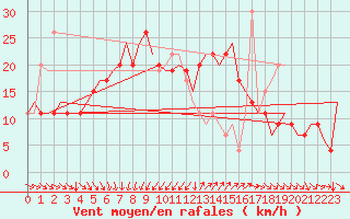 Courbe de la force du vent pour Larnaca Airport