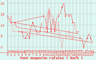 Courbe de la force du vent pour Halli