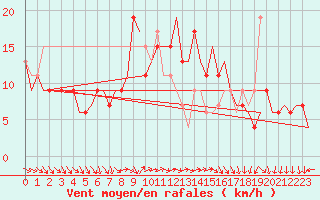 Courbe de la force du vent pour Cairo Airport
