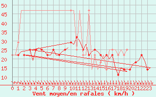 Courbe de la force du vent pour Wien / Schwechat-Flughafen