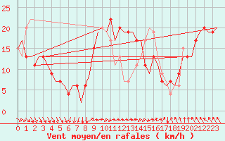 Courbe de la force du vent pour Cardiff-Wales Airport