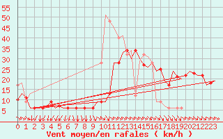 Courbe de la force du vent pour Castres-Mazamet (81)