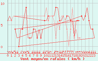 Courbe de la force du vent pour Verona / Villafranca