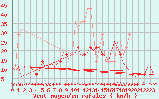 Courbe de la force du vent pour Luxembourg (Lux)