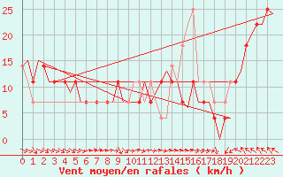 Courbe de la force du vent pour Ostersund / Froson