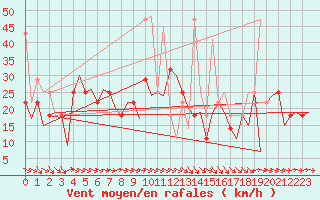 Courbe de la force du vent pour Kristiansund / Kvernberget