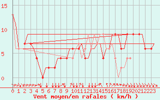 Courbe de la force du vent pour Verona / Villafranca